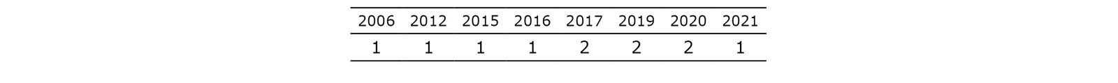 Tabla 2