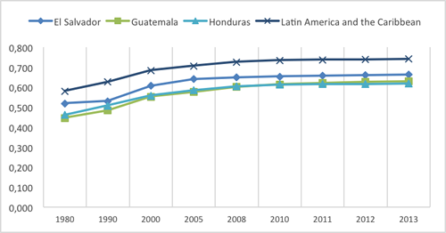 Comportamiento Índice de Desarrollo Humano