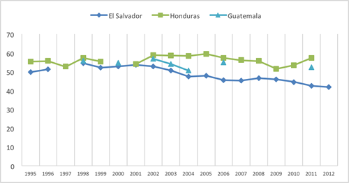 Evolución Índice de Gini