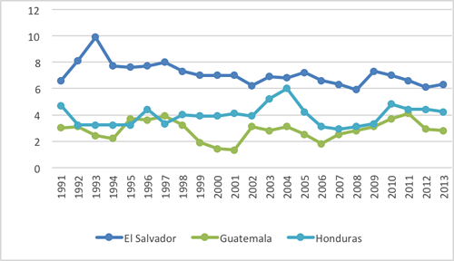 Evolución de la tasa de Desempleo