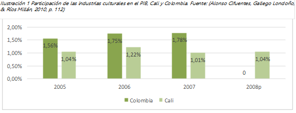 Ilustración 1 Participación de las industrias culturales en el PIB, Cali y Colombia. Fuente: (Alonso Cifuentes, Gallego Londoño, & Ríos Millán, 2010, p. 112)